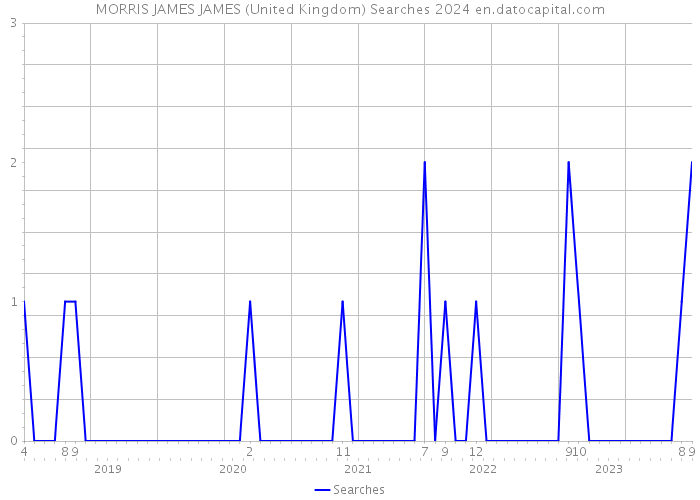 MORRIS JAMES JAMES (United Kingdom) Searches 2024 
