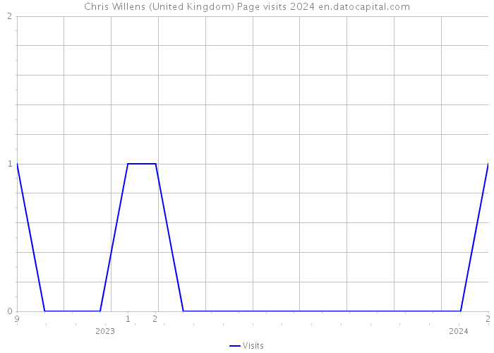 Chris Willens (United Kingdom) Page visits 2024 