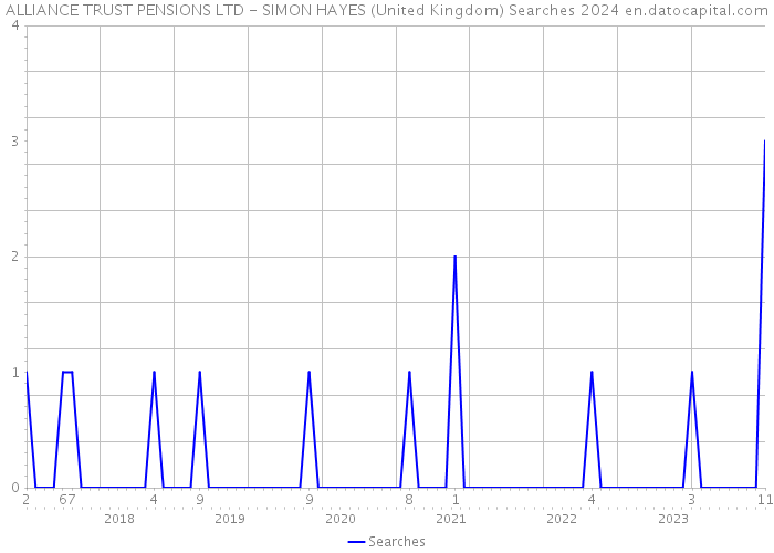 ALLIANCE TRUST PENSIONS LTD - SIMON HAYES (United Kingdom) Searches 2024 