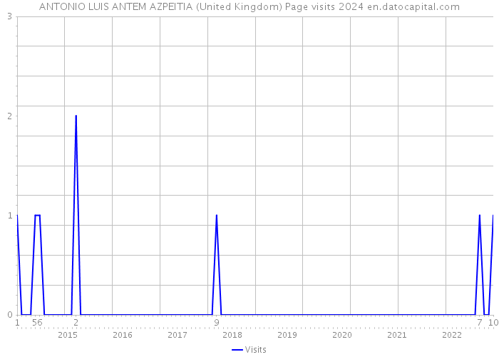 ANTONIO LUIS ANTEM AZPEITIA (United Kingdom) Page visits 2024 