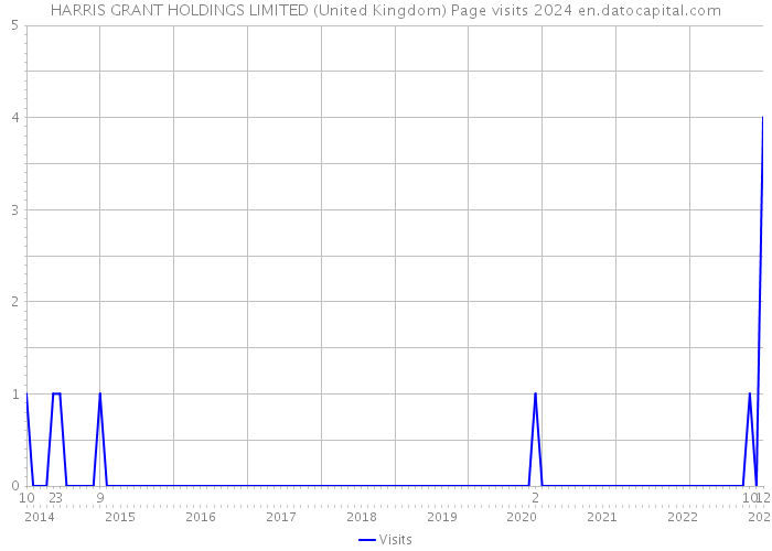 HARRIS GRANT HOLDINGS LIMITED (United Kingdom) Page visits 2024 