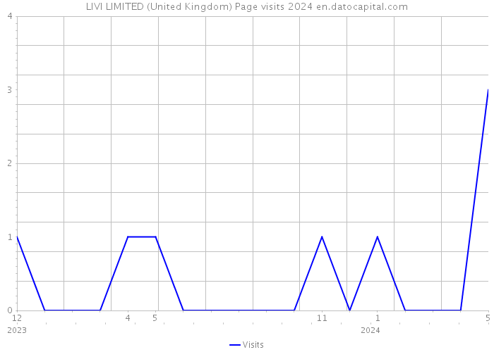 LIVI LIMITED (United Kingdom) Page visits 2024 