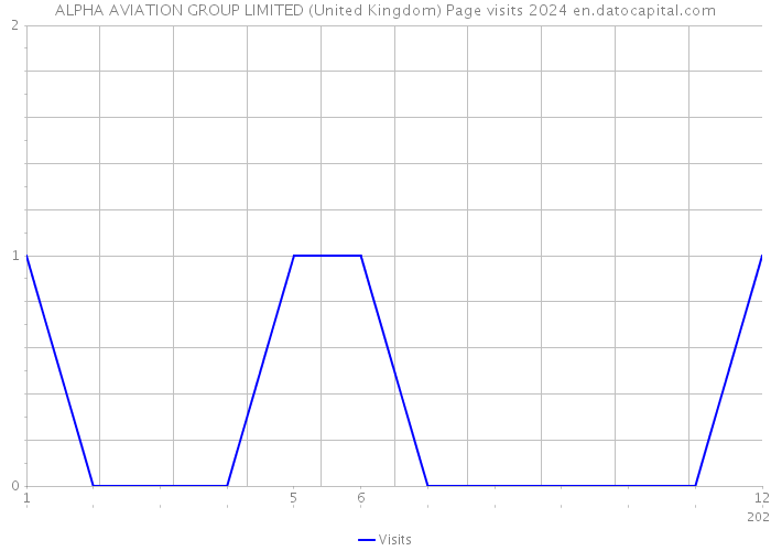 ALPHA AVIATION GROUP LIMITED (United Kingdom) Page visits 2024 
