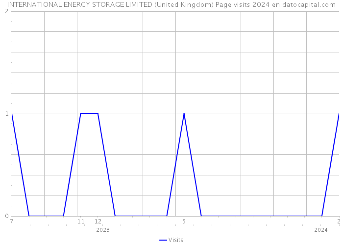 INTERNATIONAL ENERGY STORAGE LIMITED (United Kingdom) Page visits 2024 