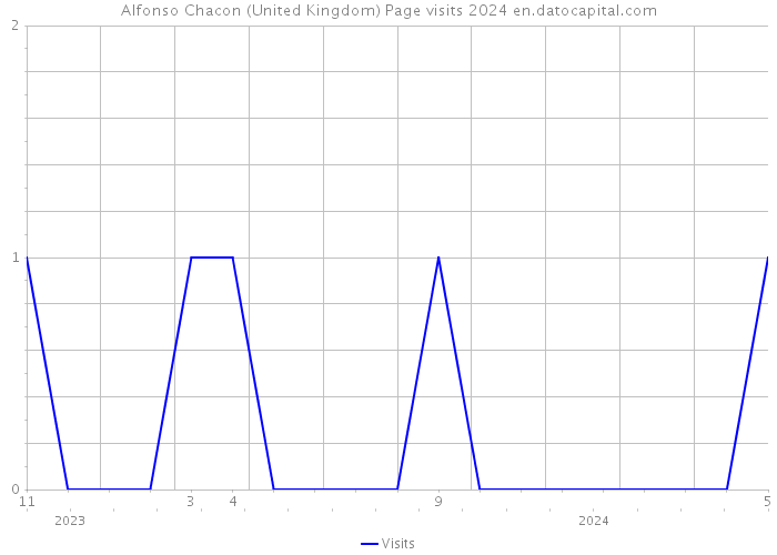 Alfonso Chacon (United Kingdom) Page visits 2024 