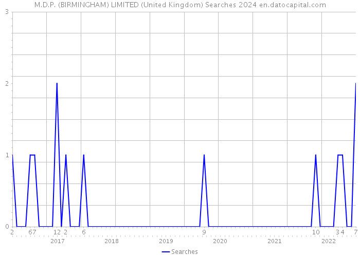 M.D.P. (BIRMINGHAM) LIMITED (United Kingdom) Searches 2024 