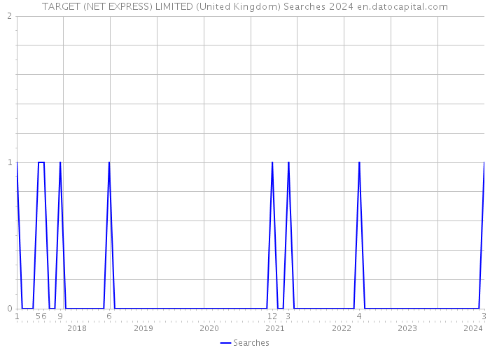 TARGET (NET EXPRESS) LIMITED (United Kingdom) Searches 2024 