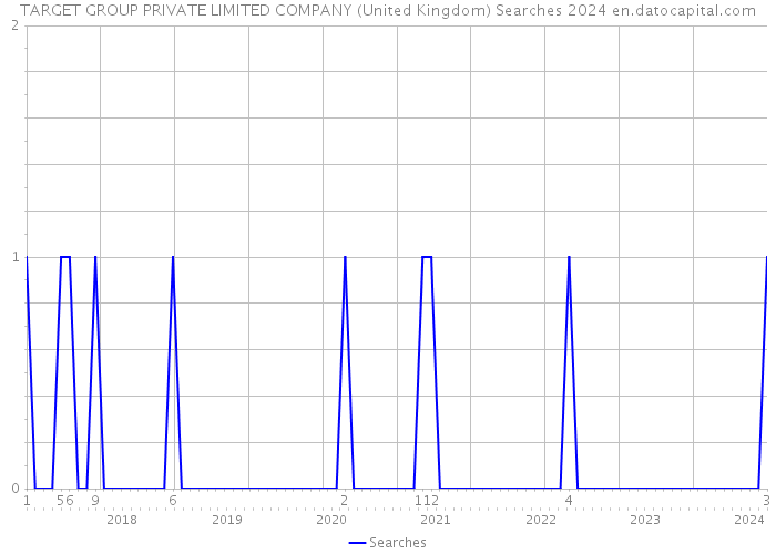 TARGET GROUP PRIVATE LIMITED COMPANY (United Kingdom) Searches 2024 