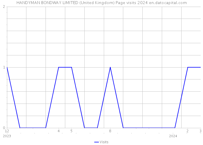 HANDYMAN BONDWAY LIMITED (United Kingdom) Page visits 2024 