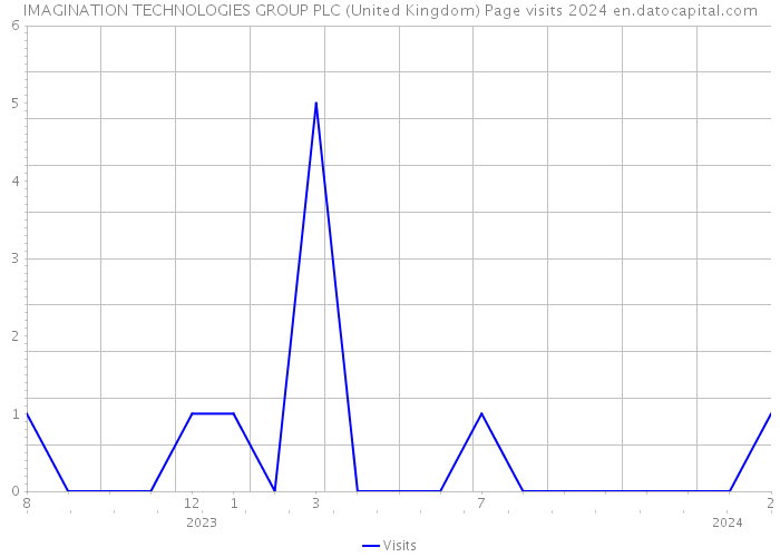 IMAGINATION TECHNOLOGIES GROUP PLC (United Kingdom) Page visits 2024 