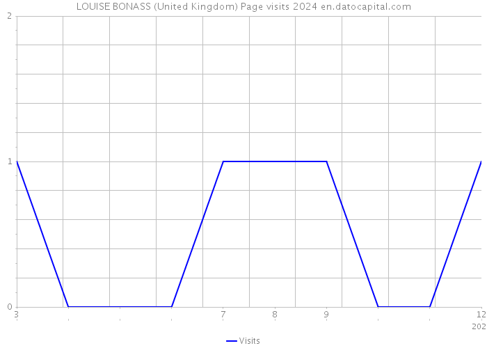 LOUISE BONASS (United Kingdom) Page visits 2024 