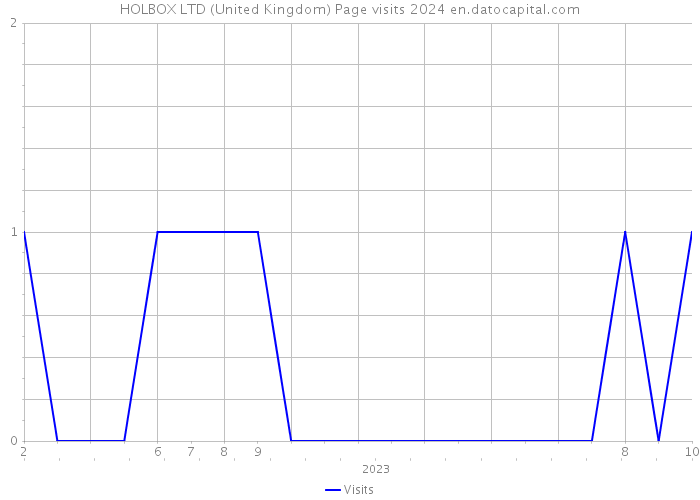 HOLBOX LTD (United Kingdom) Page visits 2024 
