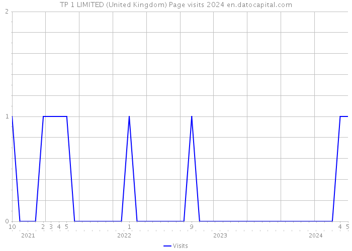 TP 1 LIMITED (United Kingdom) Page visits 2024 