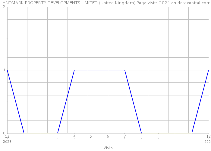 LANDMARK PROPERTY DEVELOPMENTS LIMITED (United Kingdom) Page visits 2024 