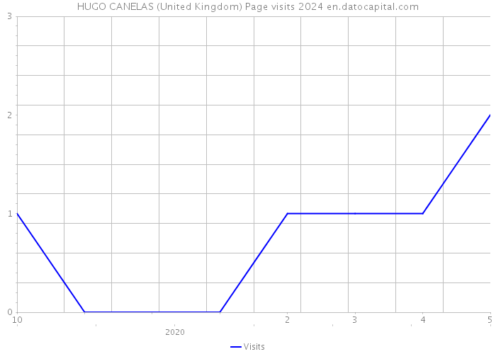 HUGO CANELAS (United Kingdom) Page visits 2024 
