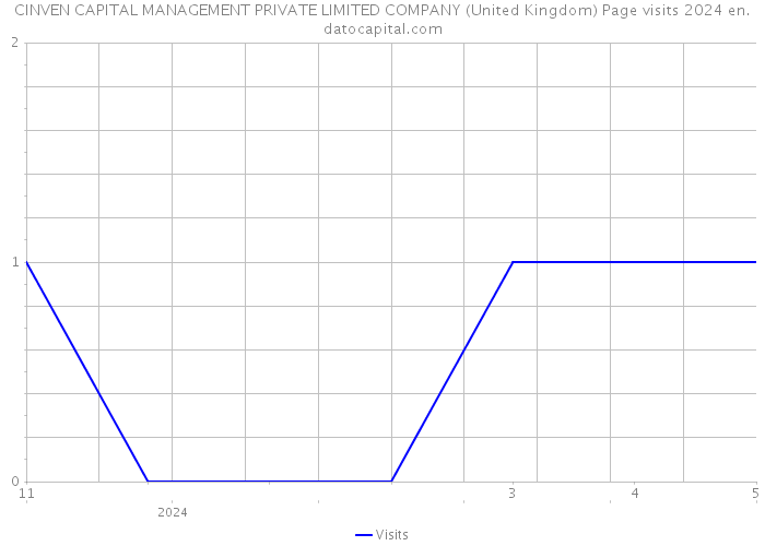 CINVEN CAPITAL MANAGEMENT PRIVATE LIMITED COMPANY (United Kingdom) Page visits 2024 