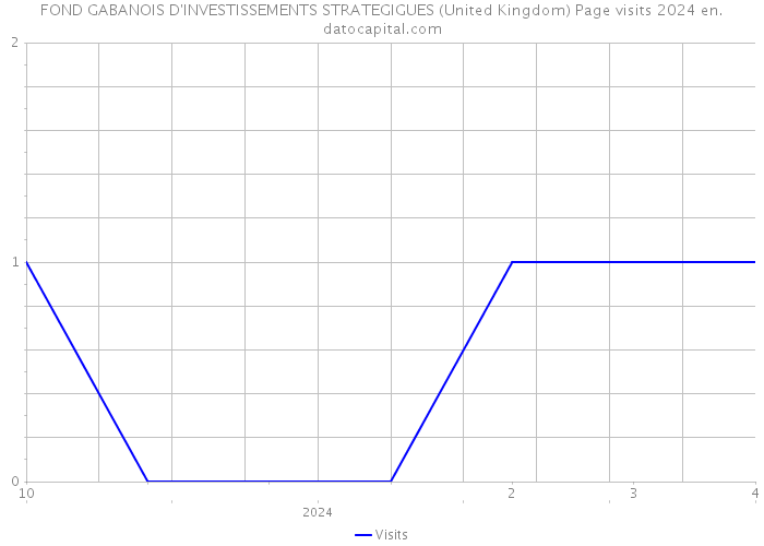 FOND GABANOIS D'INVESTISSEMENTS STRATEGIGUES (United Kingdom) Page visits 2024 