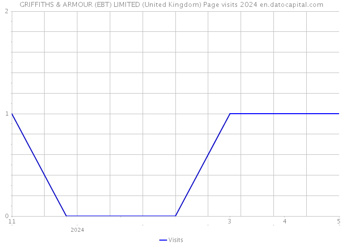 GRIFFITHS & ARMOUR (EBT) LIMITED (United Kingdom) Page visits 2024 