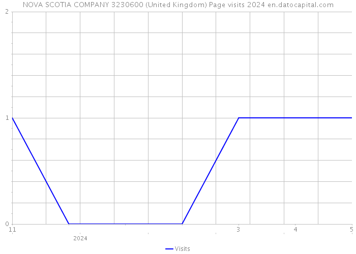 NOVA SCOTIA COMPANY 3230600 (United Kingdom) Page visits 2024 