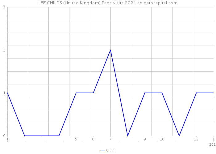 LEE CHILDS (United Kingdom) Page visits 2024 