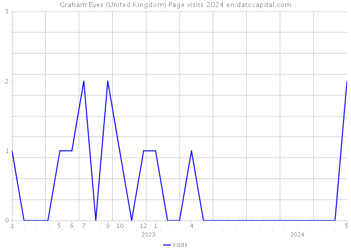 Graham Eyes (United Kingdom) Page visits 2024 