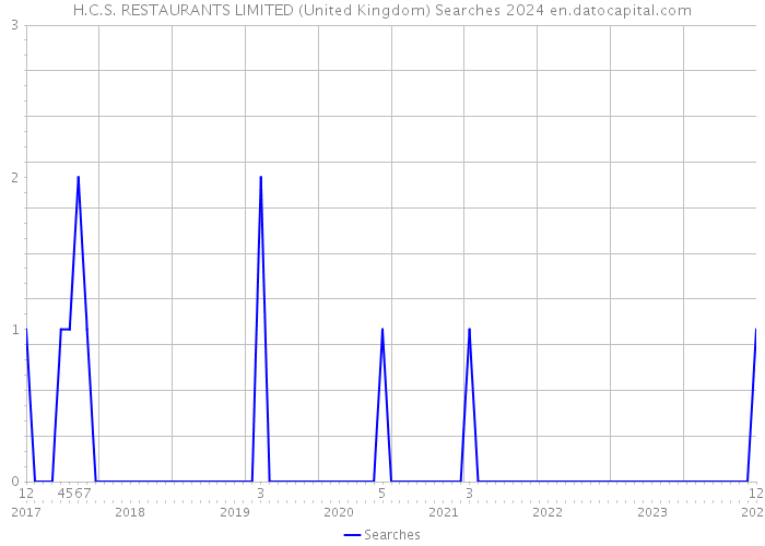 H.C.S. RESTAURANTS LIMITED (United Kingdom) Searches 2024 