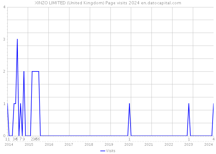 XINZO LIMITED (United Kingdom) Page visits 2024 
