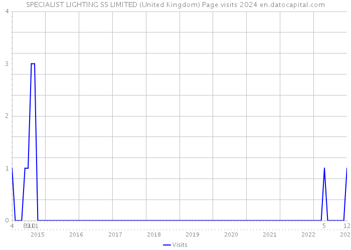 SPECIALIST LIGHTING SS LIMITED (United Kingdom) Page visits 2024 