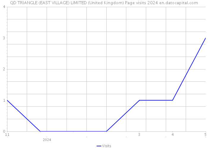 QD TRIANGLE (EAST VILLAGE) LIMITED (United Kingdom) Page visits 2024 