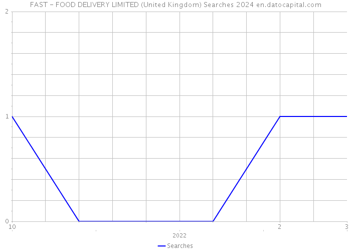 FAST - FOOD DELIVERY LIMITED (United Kingdom) Searches 2024 