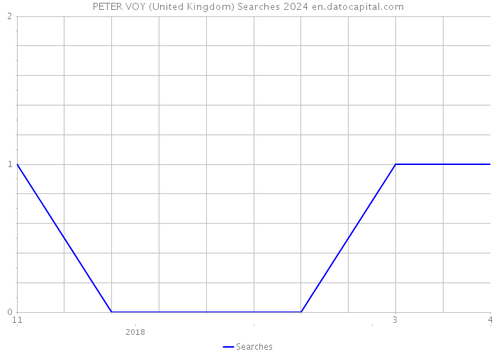 PETER VOY (United Kingdom) Searches 2024 