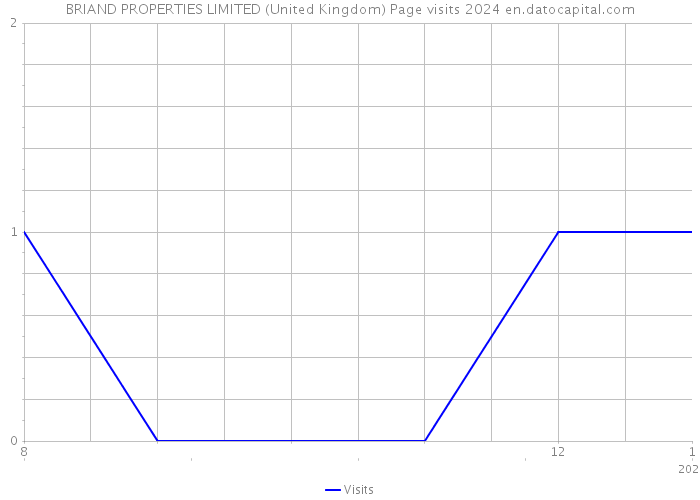 BRIAND PROPERTIES LIMITED (United Kingdom) Page visits 2024 