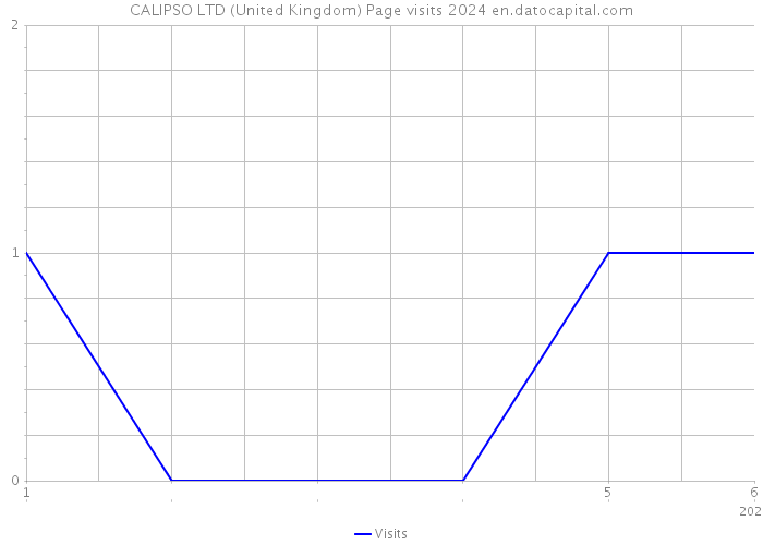 CALIPSO LTD (United Kingdom) Page visits 2024 