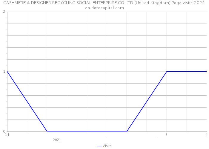 CASHMERE & DESIGNER RECYCLING SOCIAL ENTERPRISE CO LTD (United Kingdom) Page visits 2024 