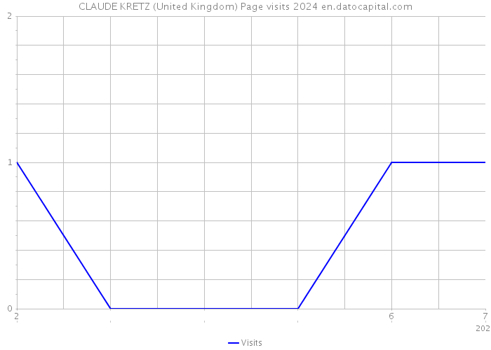 CLAUDE KRETZ (United Kingdom) Page visits 2024 