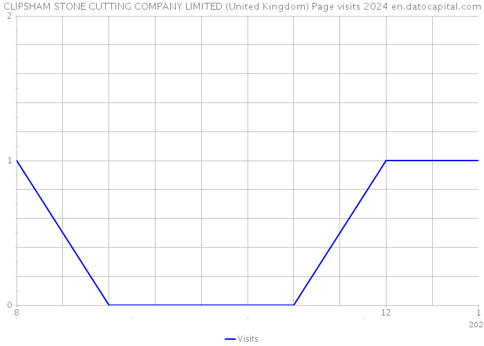 CLIPSHAM STONE CUTTING COMPANY LIMITED (United Kingdom) Page visits 2024 
