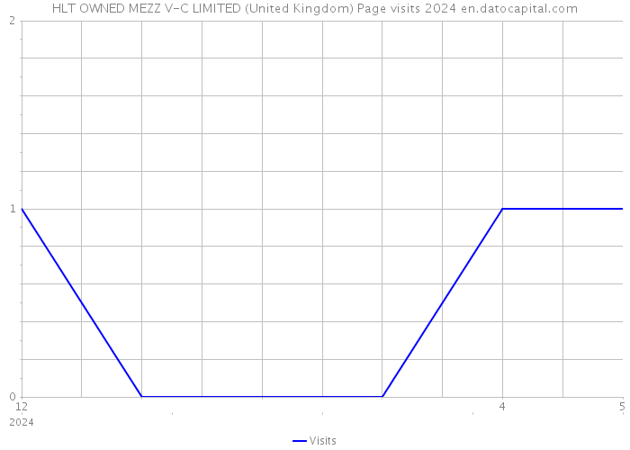 HLT OWNED MEZZ V-C LIMITED (United Kingdom) Page visits 2024 