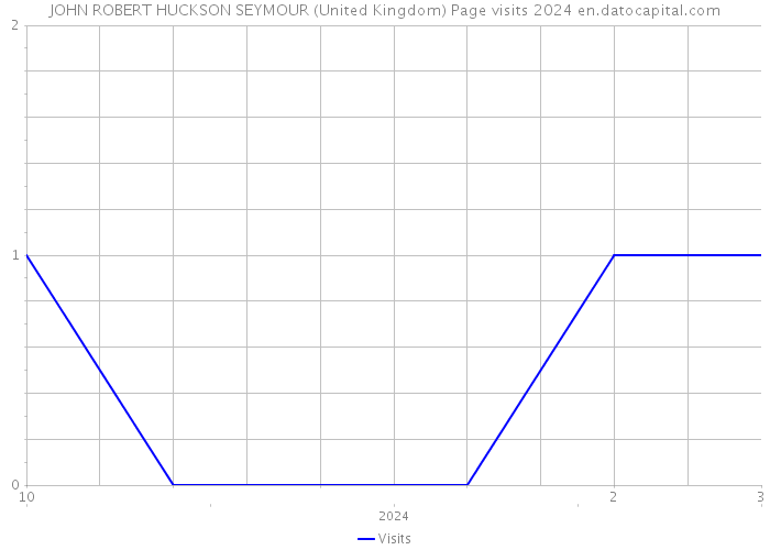 JOHN ROBERT HUCKSON SEYMOUR (United Kingdom) Page visits 2024 