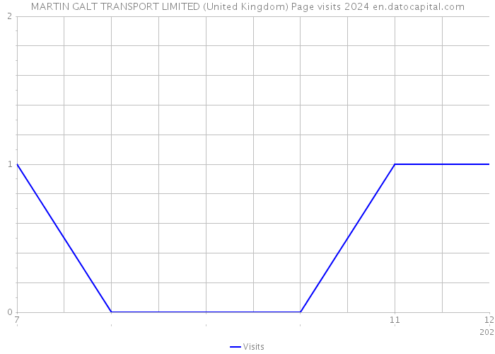 MARTIN GALT TRANSPORT LIMITED (United Kingdom) Page visits 2024 