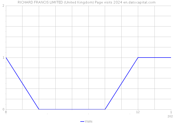 RICHARD FRANCIS LIMITED (United Kingdom) Page visits 2024 