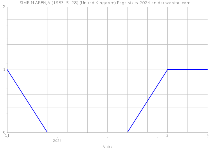 SIMRIN ARENJA (1983-5-28) (United Kingdom) Page visits 2024 