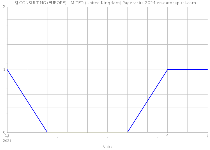 SJ CONSULTING (EUROPE) LIMITED (United Kingdom) Page visits 2024 