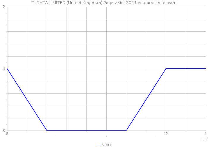 T-DATA LIMITED (United Kingdom) Page visits 2024 