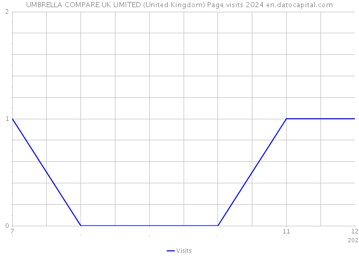 UMBRELLA COMPARE UK LIMITED (United Kingdom) Page visits 2024 