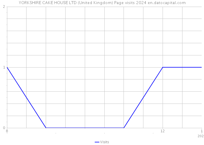 YORKSHIRE CAKE HOUSE LTD (United Kingdom) Page visits 2024 