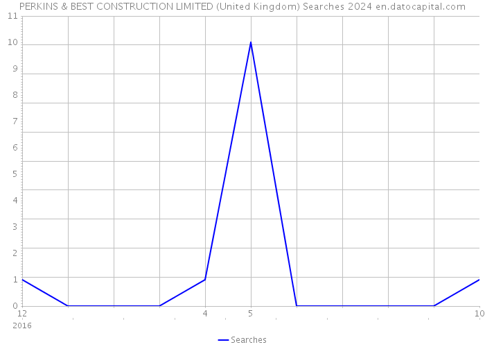 PERKINS & BEST CONSTRUCTION LIMITED (United Kingdom) Searches 2024 