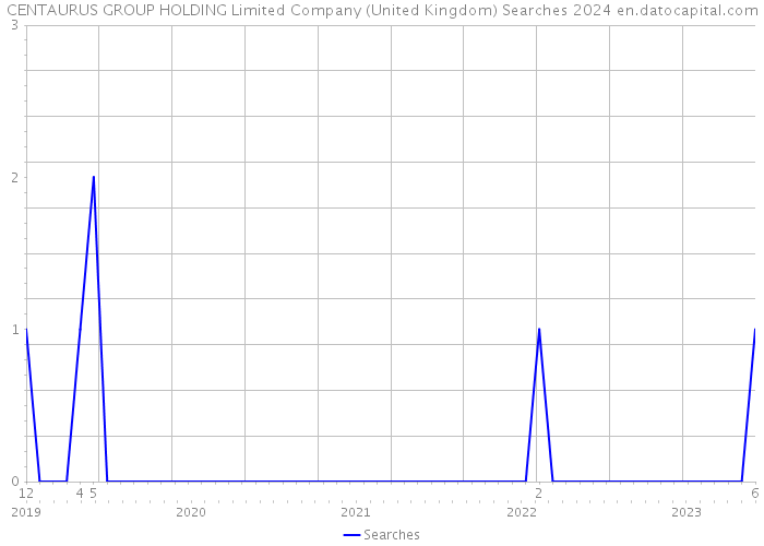 CENTAURUS GROUP HOLDING Limited Company (United Kingdom) Searches 2024 