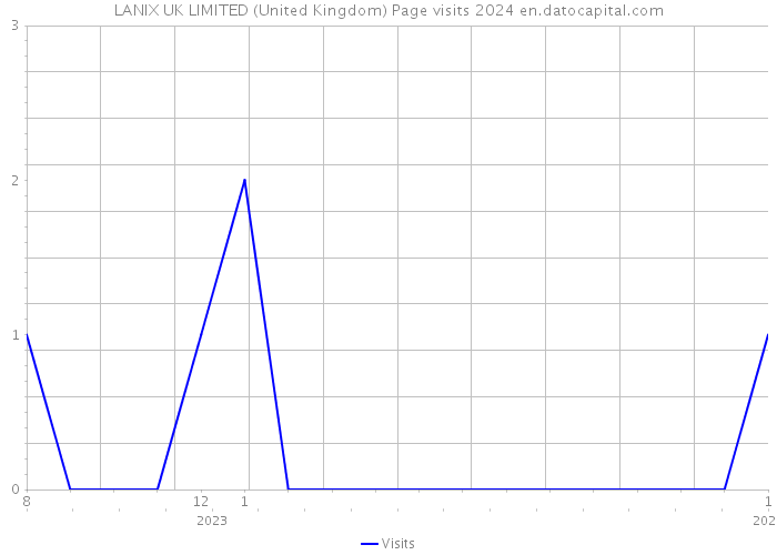 LANIX UK LIMITED (United Kingdom) Page visits 2024 