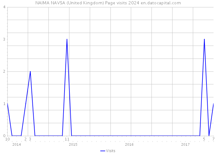 NAIMA NAVSA (United Kingdom) Page visits 2024 