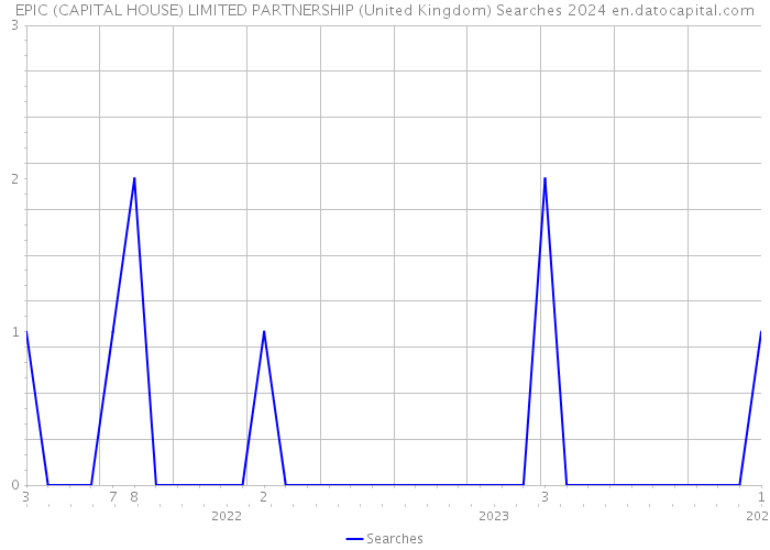 EPIC (CAPITAL HOUSE) LIMITED PARTNERSHIP (United Kingdom) Searches 2024 